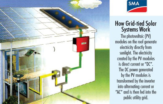 How Solar System Works